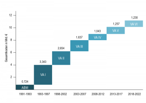 Finanzrahmen 1991-2022