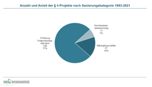 Anzahl und Anteil der § 4-Massnahmen 1993-2021 nach Sanierungskategorie