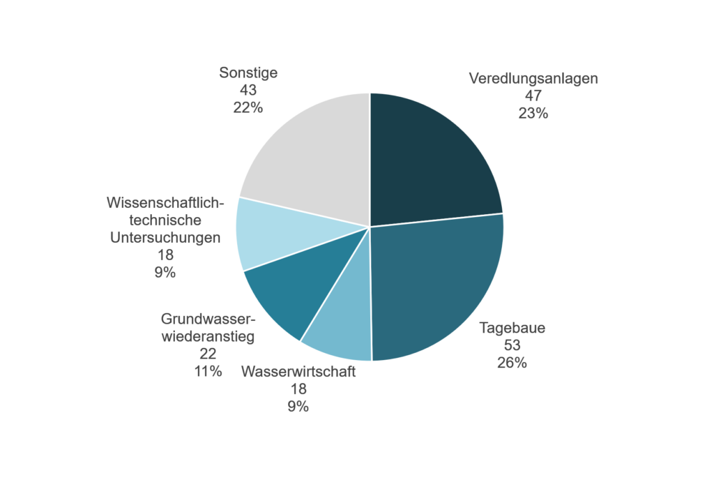 Anzahl und Anteil der § 2- und § 3-Projekte nach Sanierungskategorien