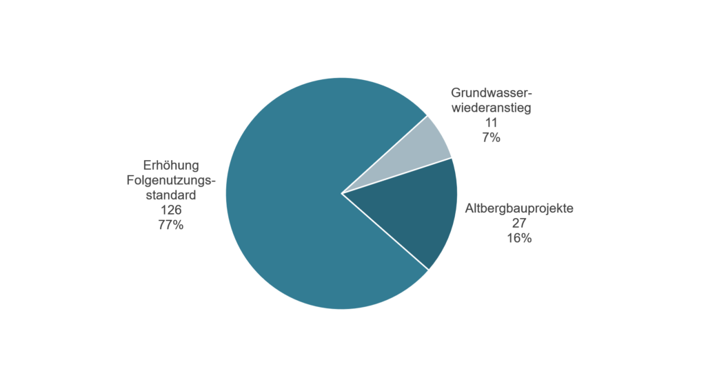 Anzahl und Anteil der § 4-Massnahmen 1993-2021 nach Sanierungskategorie