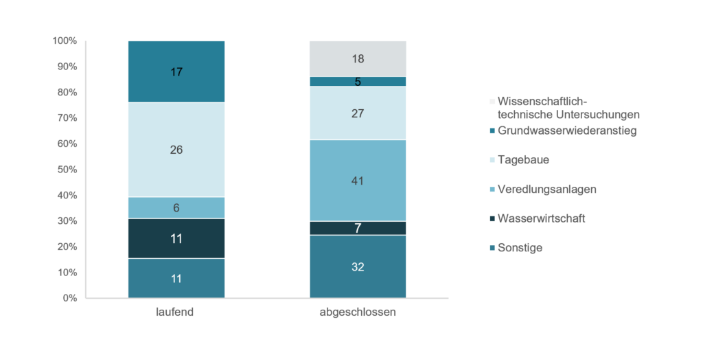 Anzahl und Struktur der Projekte nach Sanierungskategorie und Realisierungsstand (§§ 2 und 3)