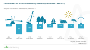 Finanzrahmen der Braunkohlesanierung / Verwaltungsabkommen (1991-2027)