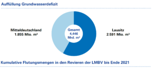 Kumulative Flutungsmengen in den LMBV-Revieren bis Ende 2021