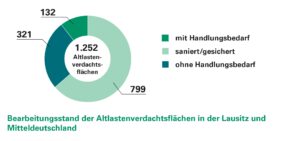 Bearbeitungsstand Altlastenverdachtsflächen Lausitz und Mitteldeutschland