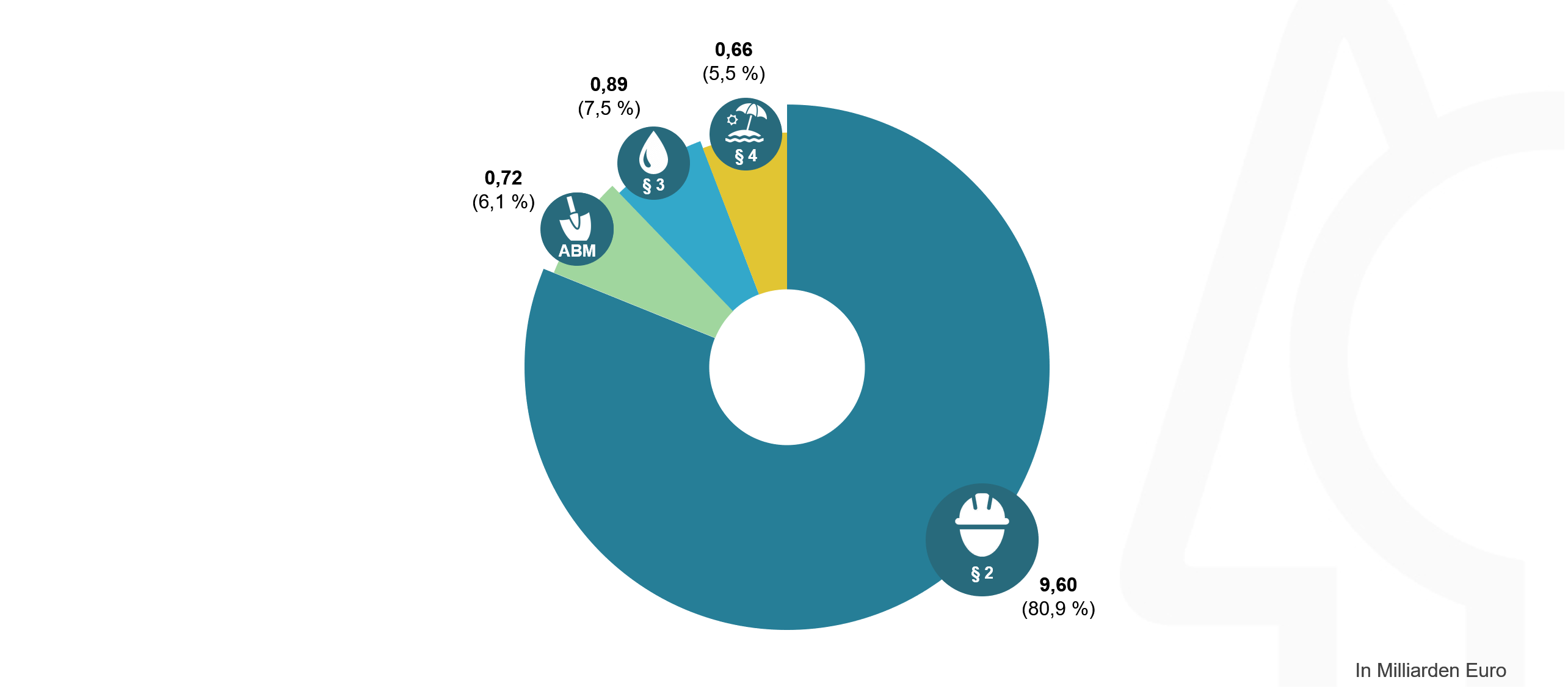 Gesamtkosten der Braunkohlesanierung nach Finanzierungsart (1991-2021)