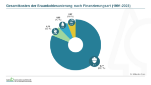 Gesamtkosten der Braunkohlesanierung nach Finanzierungsart (1991-2023)