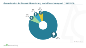 Gesamtkosten der Braunkohlesanierung nach Finanzierungsart (1991-2022)