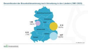 Gesamtkosten der Braunkohlesanierung nach Umsetzung in den Ländern (1991-2023)