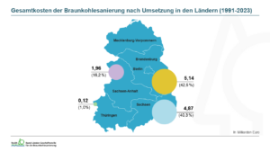 Gesamtkosten der Braunkohlesanierung nach Umsetzung in den Ländern (1991-2022)