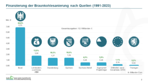 Finanzierung der Braunkohlesanierung nach Quellen (1991-2023)