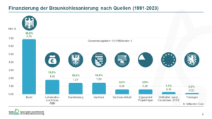 Finanzierung der Braunkohlesanierung nach Quellen (1991-2022)