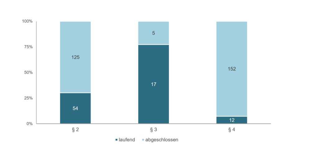 Anzahl und Struktur der Massnahmen nach Finanzierungsart und Realisierungsstand 1993-2021