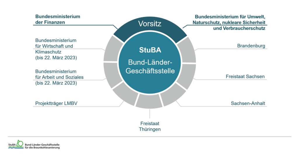 Zusammensetzung des StuBA